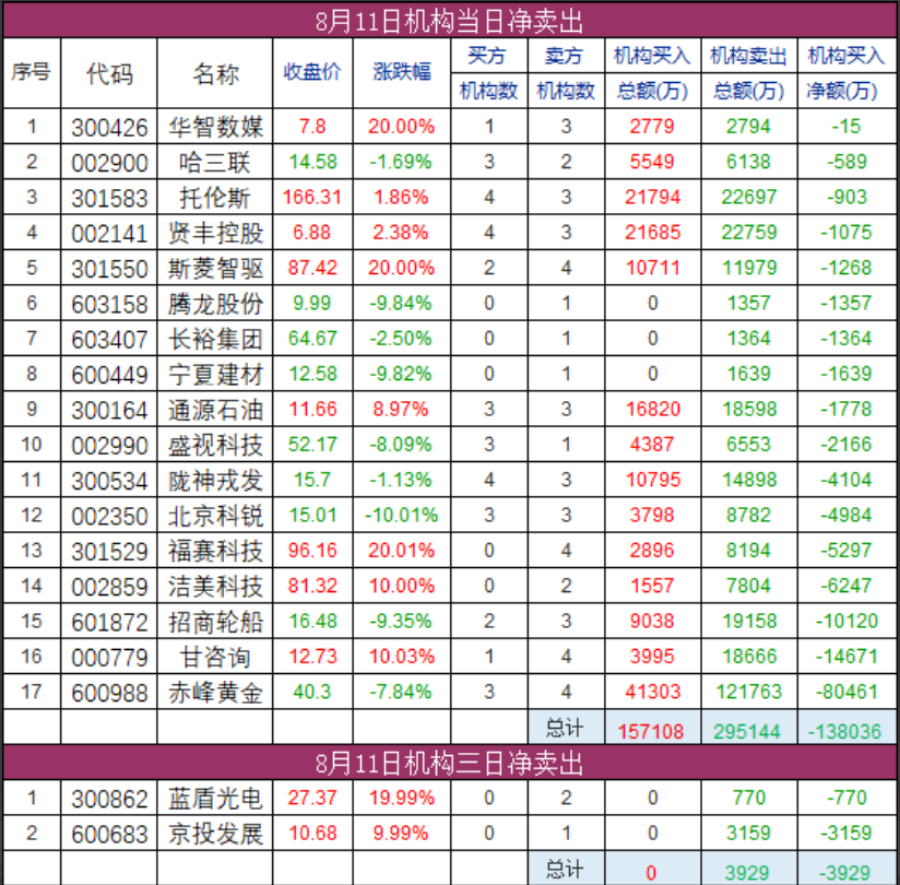 活跃游资净流入数据表