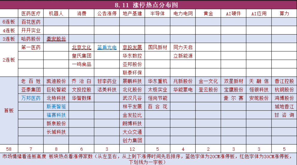 涨停板连板梯队分布图