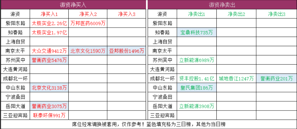 活跃游资买入与卖出席位概览
