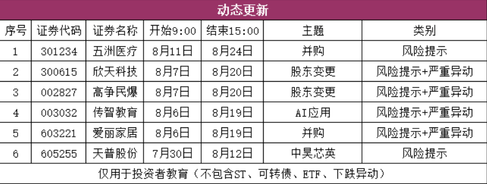 盘前动态观察股票列表