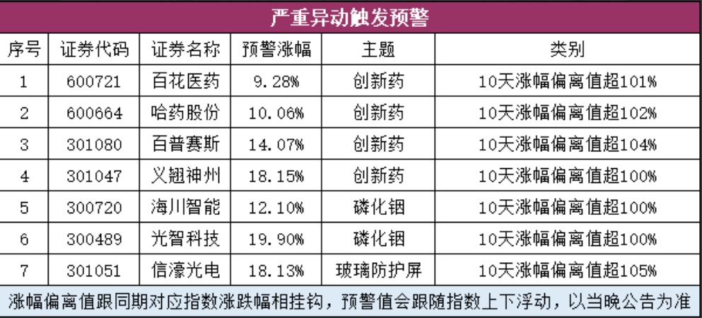 严重异动触发预警股票列表