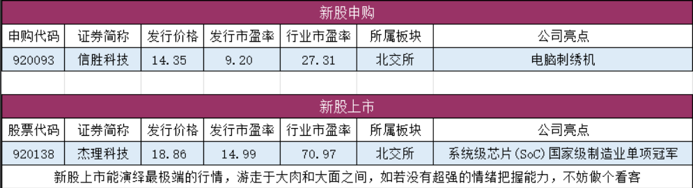 新股申购与上市安排表