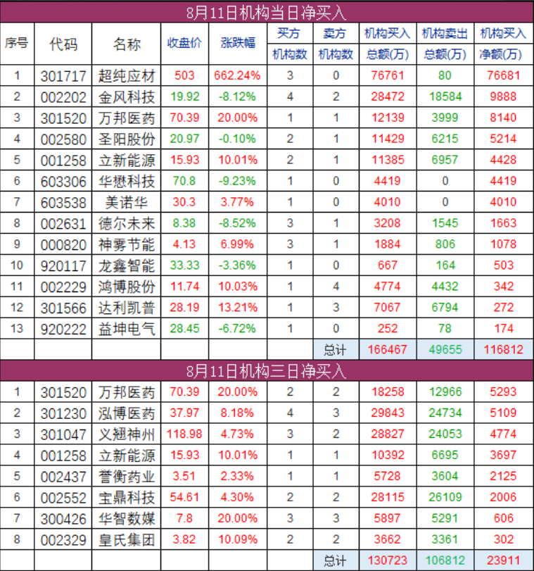 机构席位净买入数据表