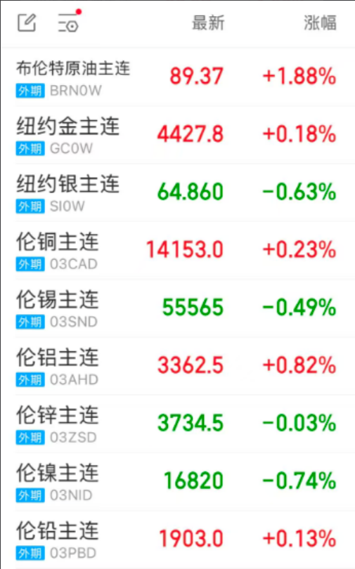 主要大宗商品行情概览