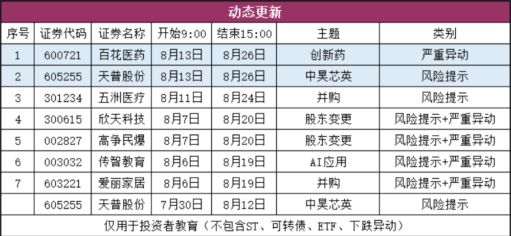 盘前动态观察股票列表