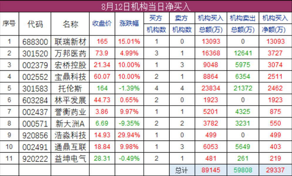 机构席位净买入数据表