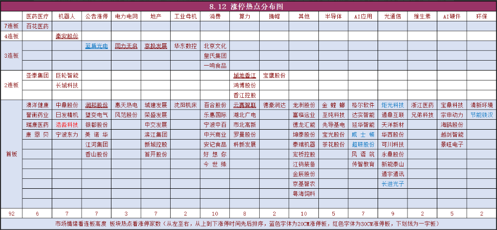 连板晋级回顾与题材分布图