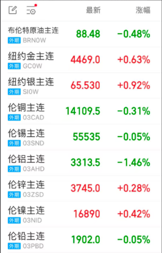 主要大宗商品行情概览
