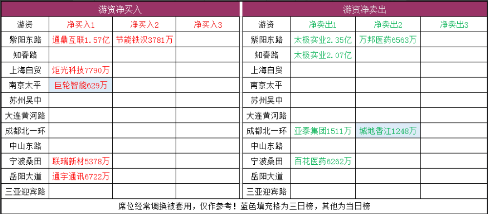 活跃游资买入与卖出席位概览