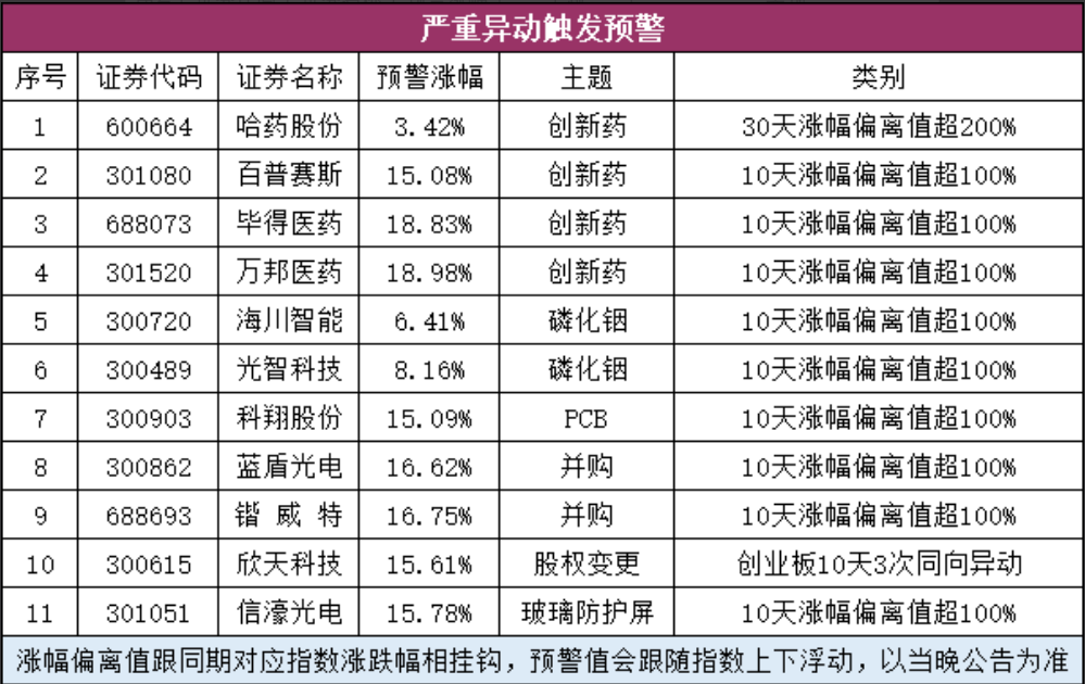 严重异动触发预警股票列表