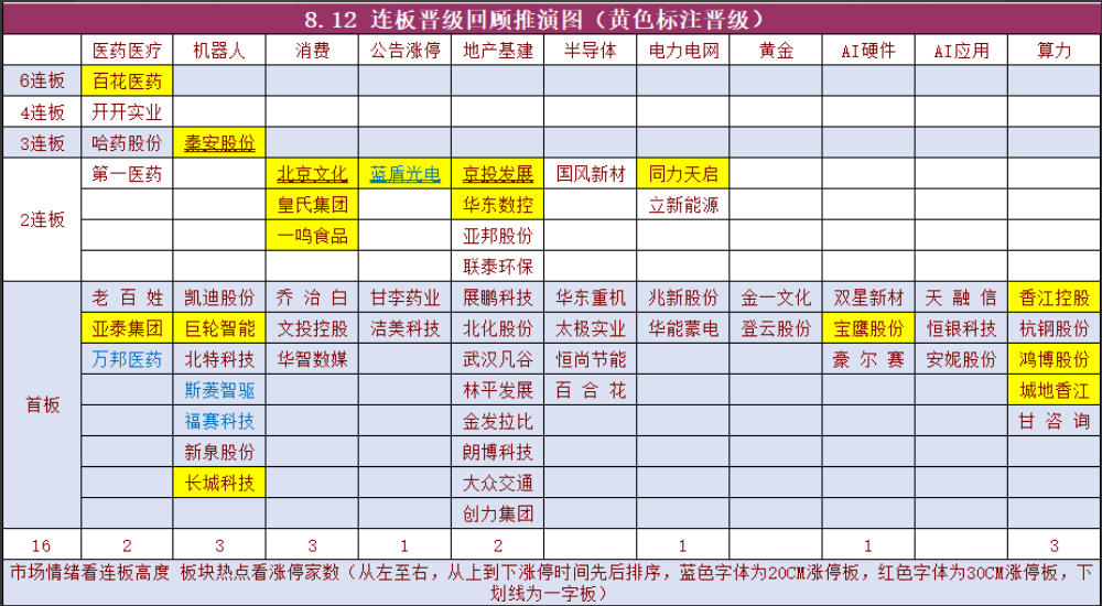 涨停板连板梯队分布图