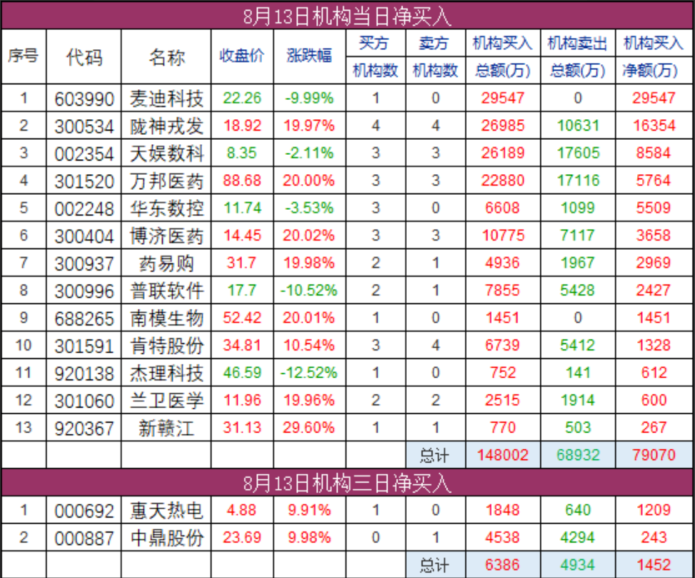 机构席位净买入数据表