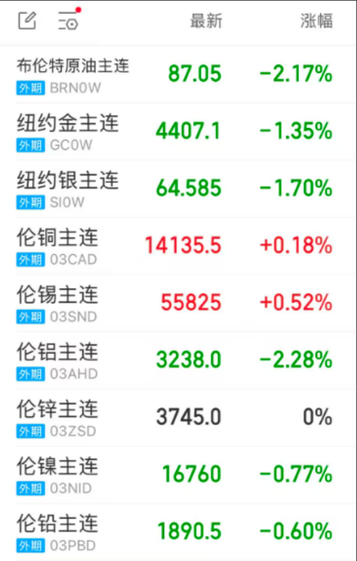 主要大宗商品行情概览