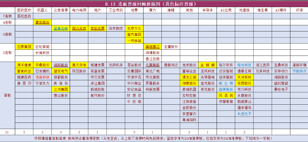 连板晋级回顾与题材分布图