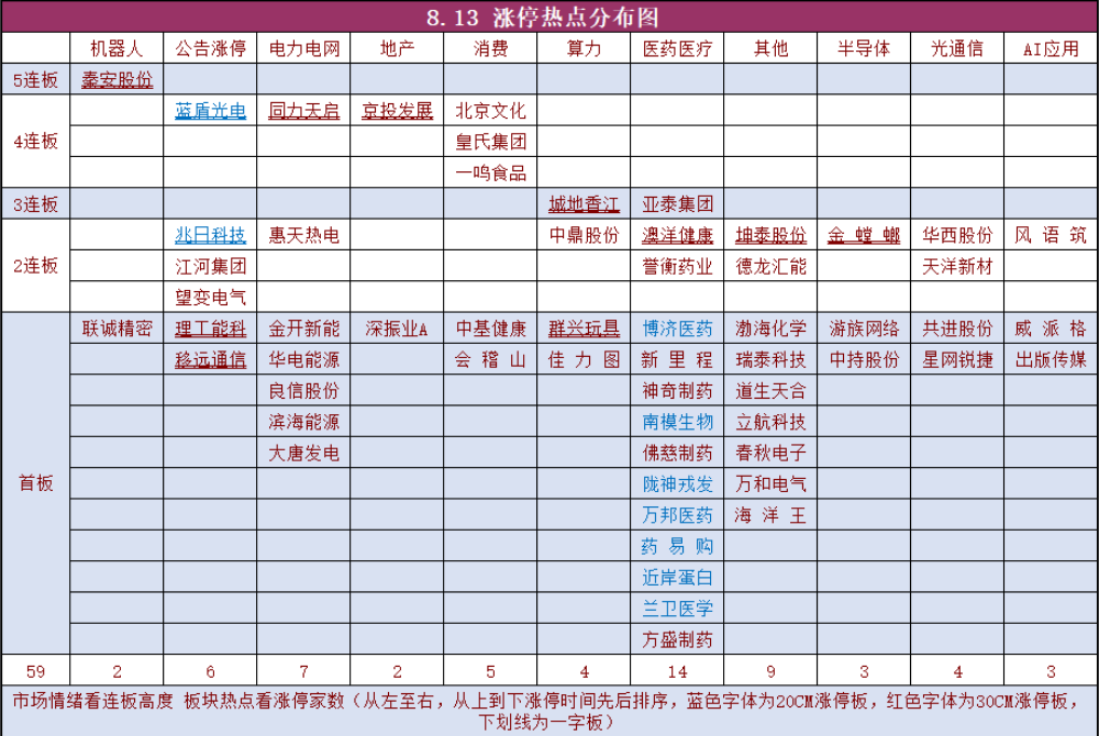 涨停板连板梯队分布图