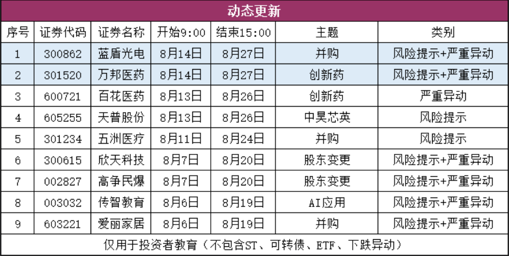 盘前动态观察股票列表