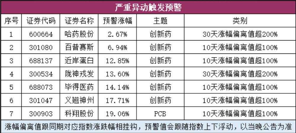 严重异动触发预警股票列表