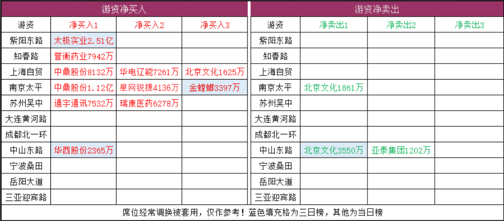 活跃游资买入与卖出席位概览