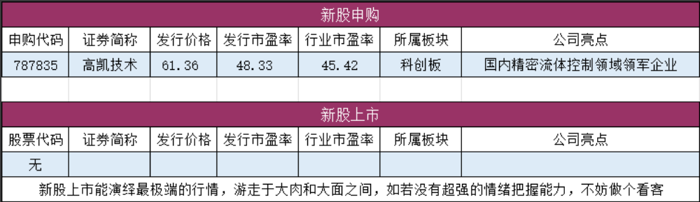 新股申购与上市安排表