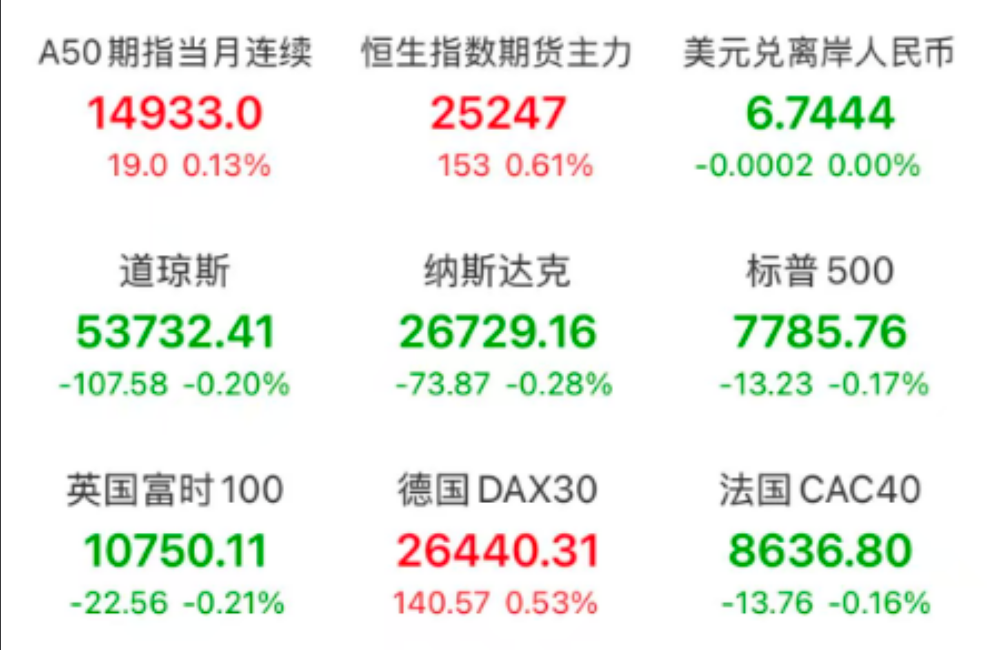 全球主要股指、A50与离岸人民币行情概览