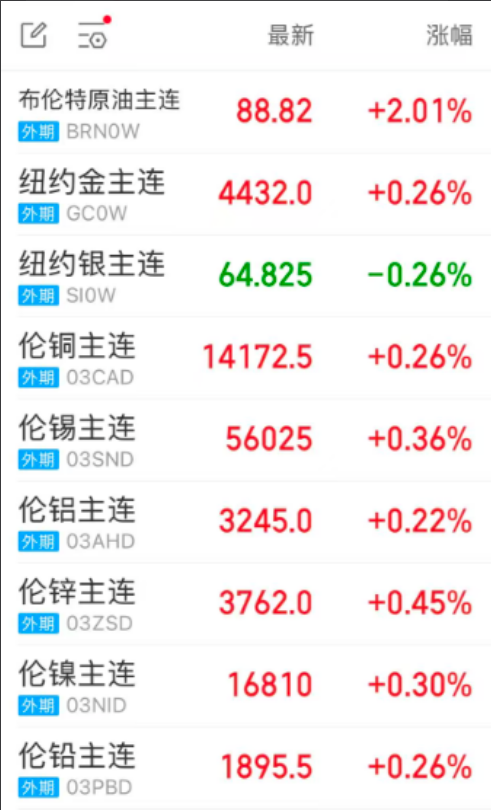 主要大宗商品夜盘行情概览