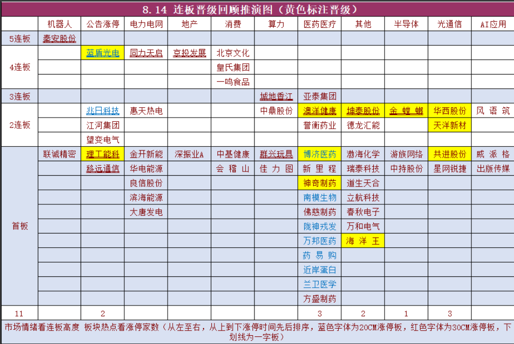 8月14日连板晋级回顾与题材分布图