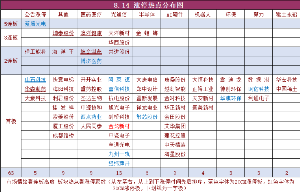 8月14日涨停热点与连板梯队分布图