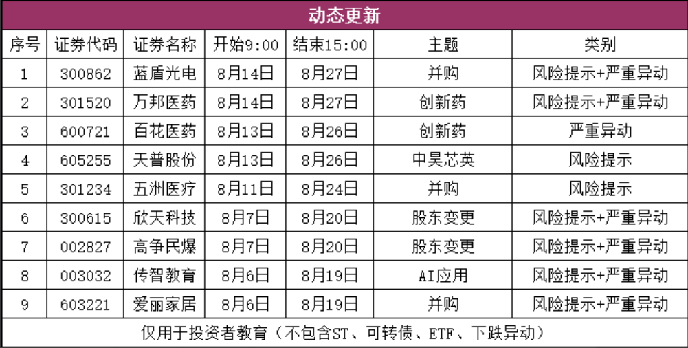 盘前动态更新及风险异动时间表