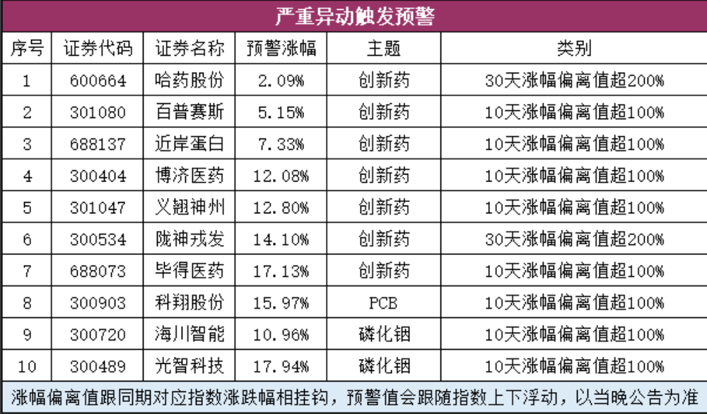 严重异动触发预警股票列表