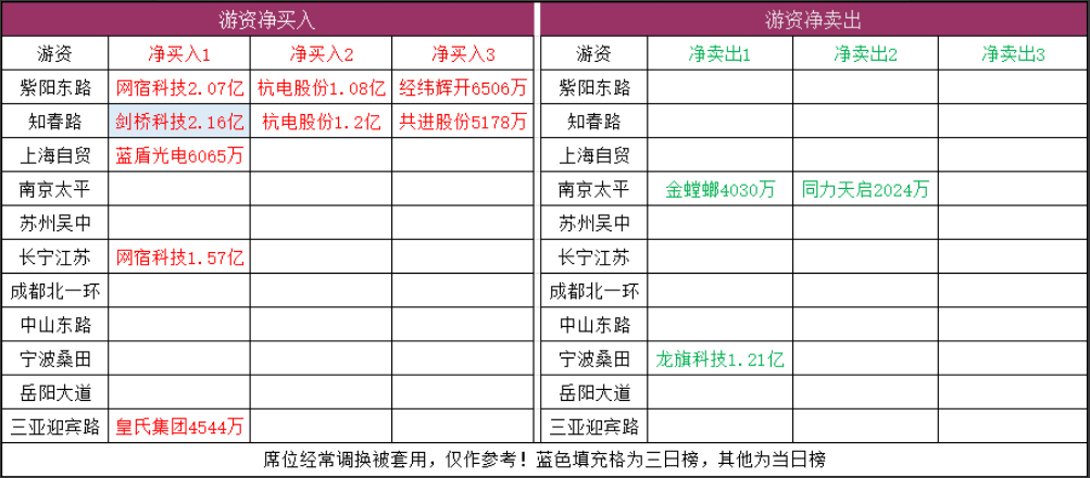 游资净买入与净卖出席位概览