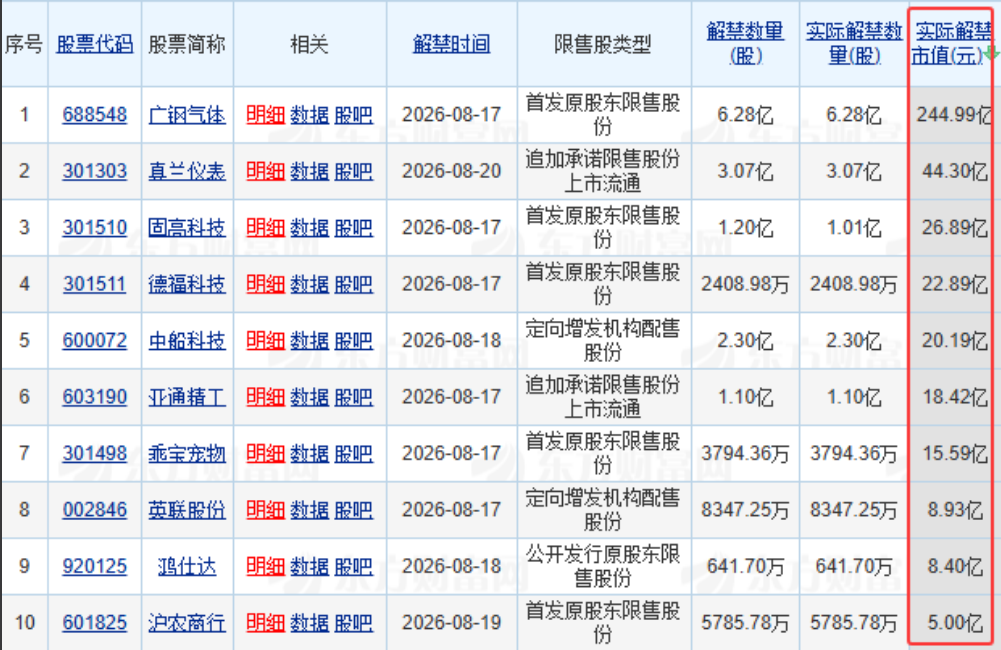 限售股解禁安排与解禁市值列表