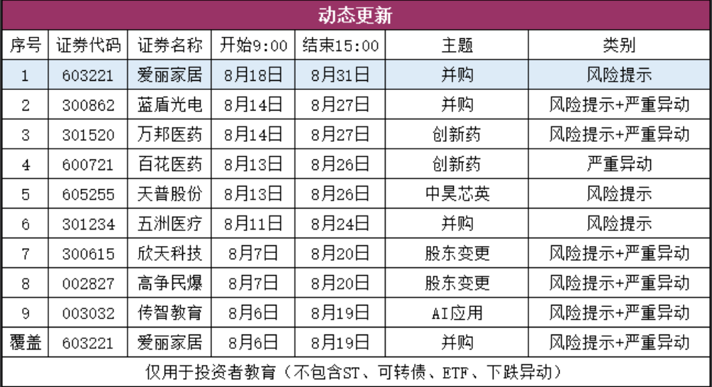 盘前动态观察股票列表