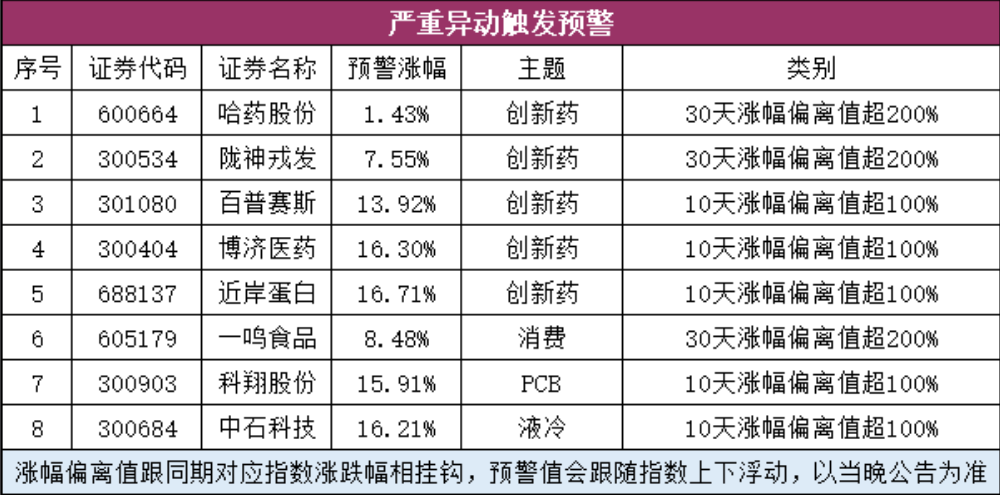 严重异动触发预警股票列表