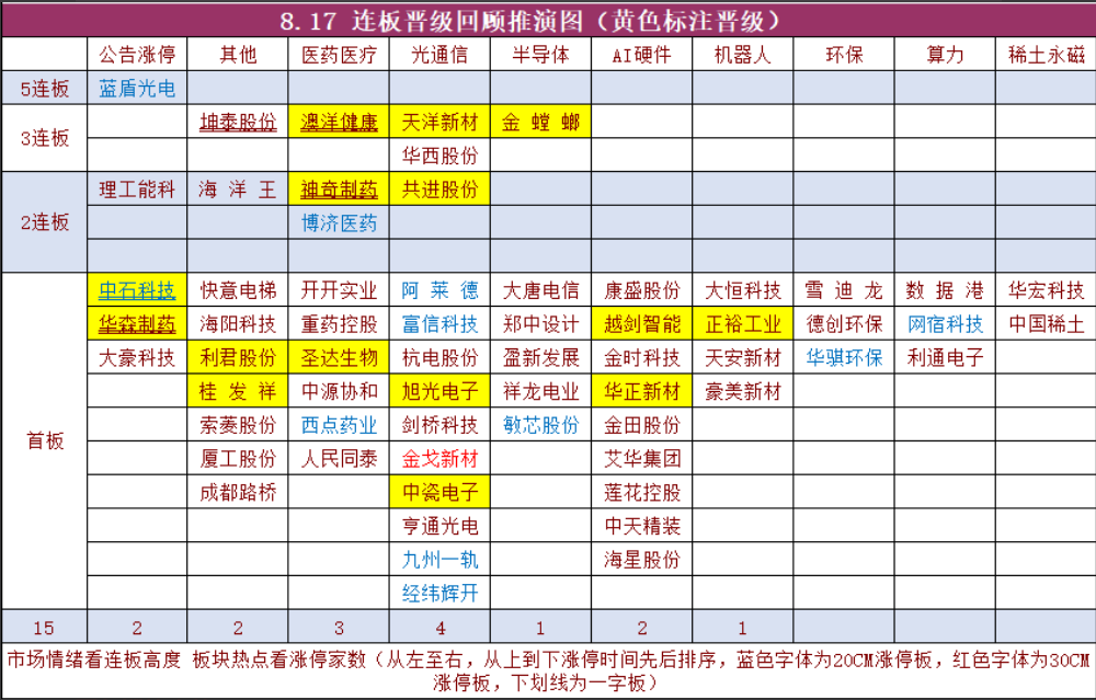 连板晋级回顾与题材分布图