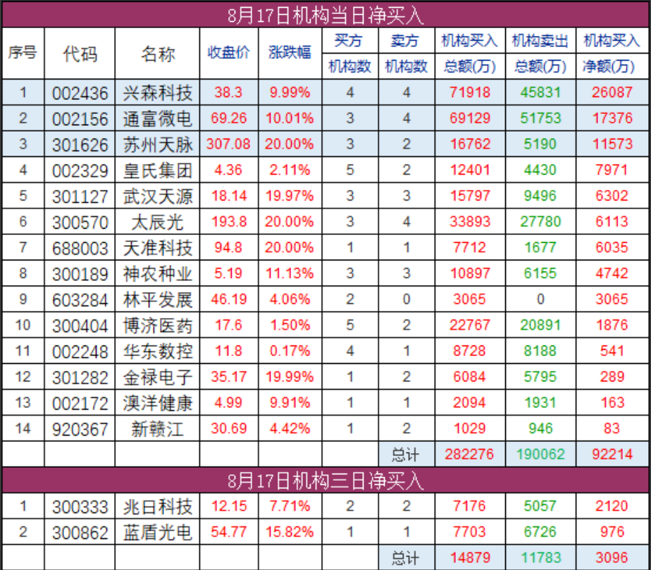 机构席位净买入数据表