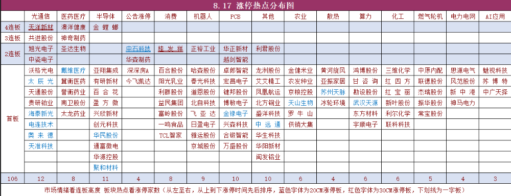 涨停板连板梯队分布图
