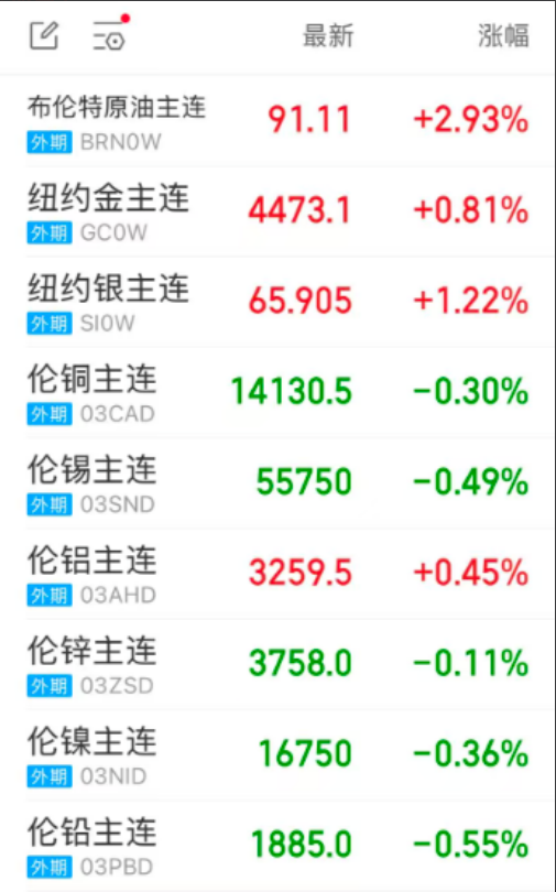 主要大宗商品行情概览