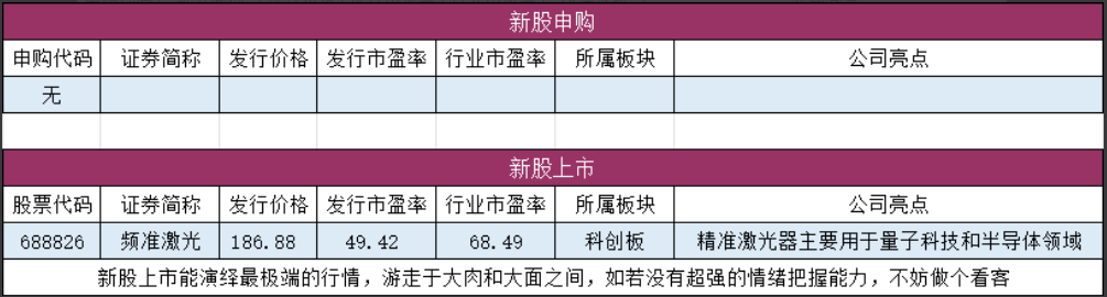 新股申购与上市安排表