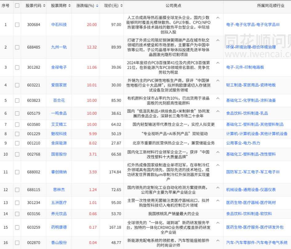 股价创历史新高股票列表