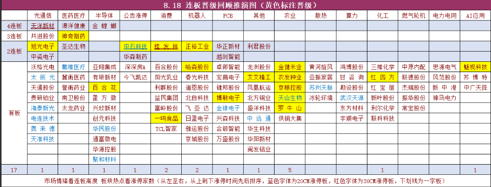 连板晋级回顾与题材分布图