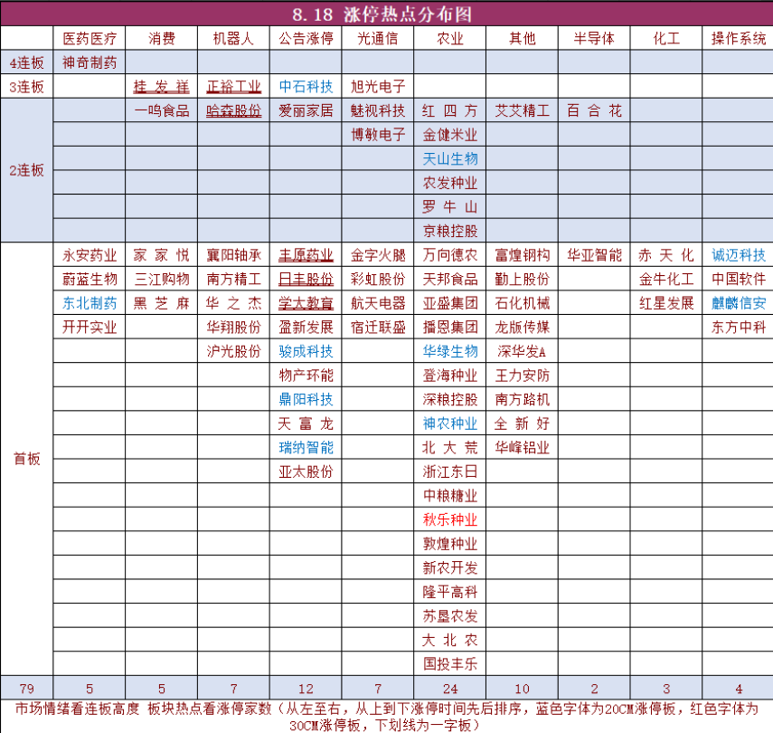 涨停板连板梯队分布图