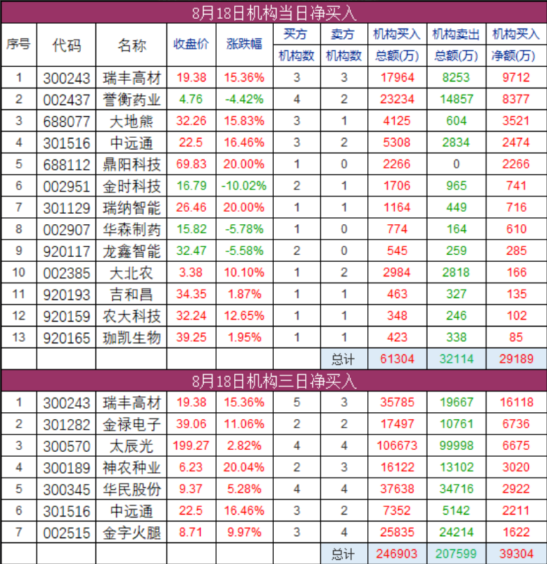 机构席位净买入数据表
