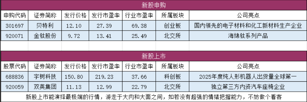 新股申购与上市安排表