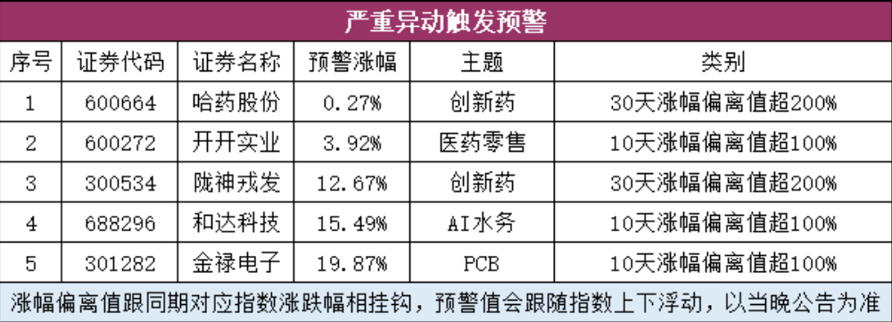 严重异动触发预警股票列表