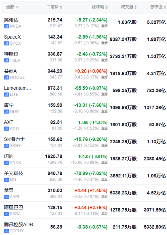 热门美股与中概股行情列表