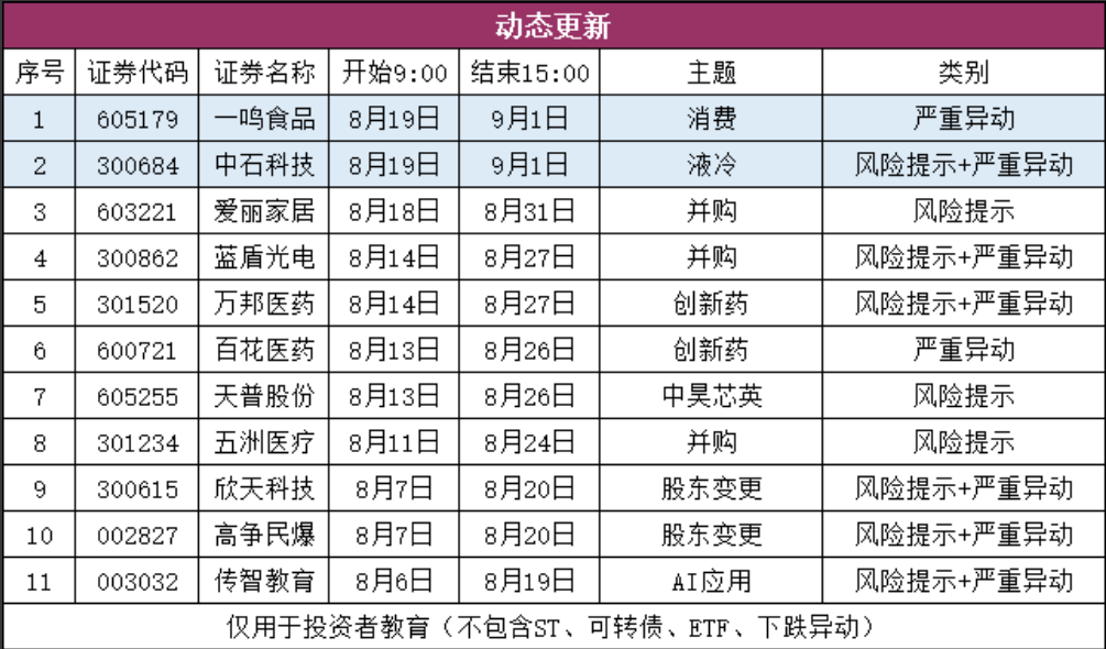 盘前动态观察股票列表