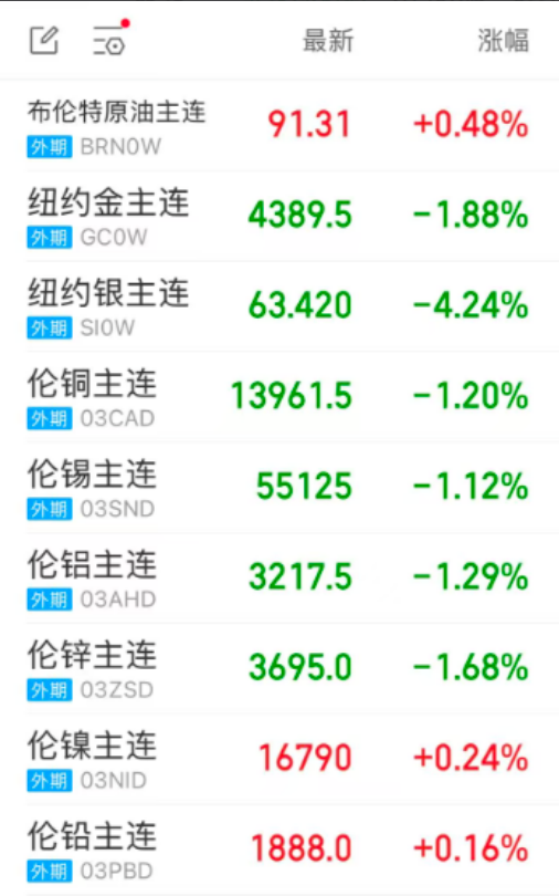 主要大宗商品行情概览