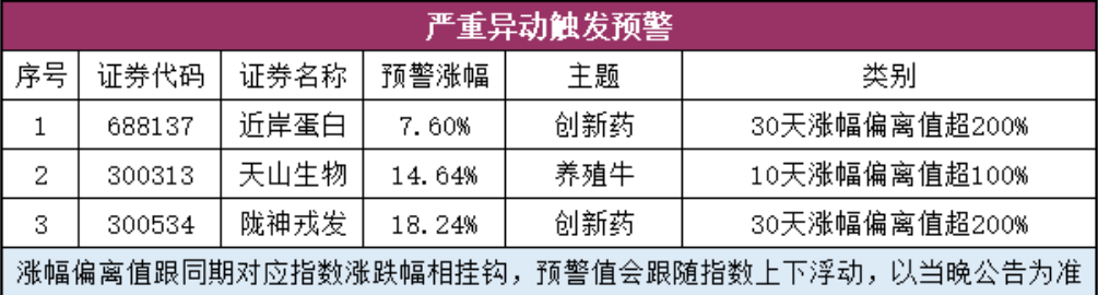 严重异动风险预警列表