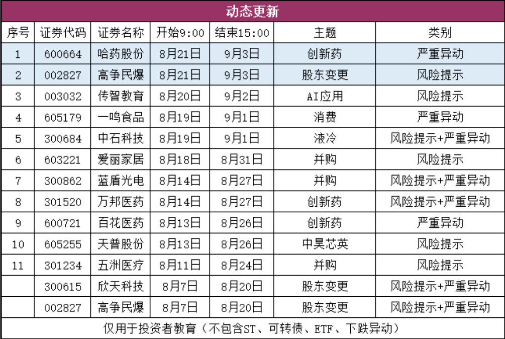 盘前异动观察股票列表