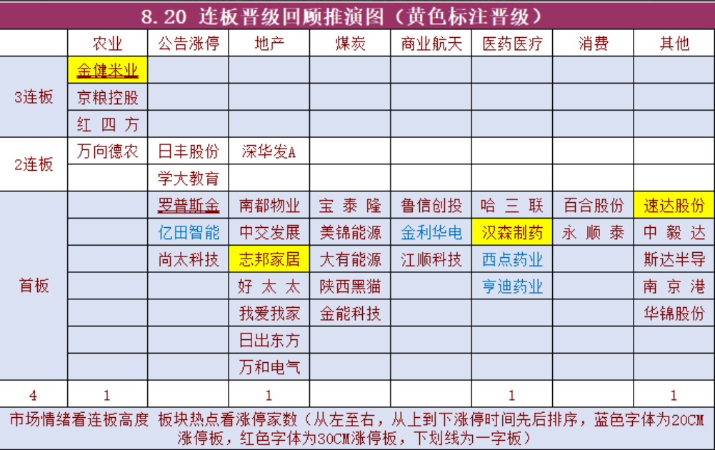 连板晋级回顾与题材分布
